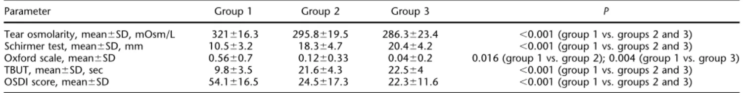 TABLE 1. Comparisons of the Mean Dry Eye Parameters Among Groups