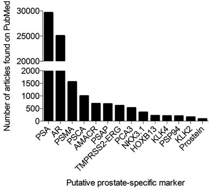 Figure 4. Prevalence of prostate-specific marker publications