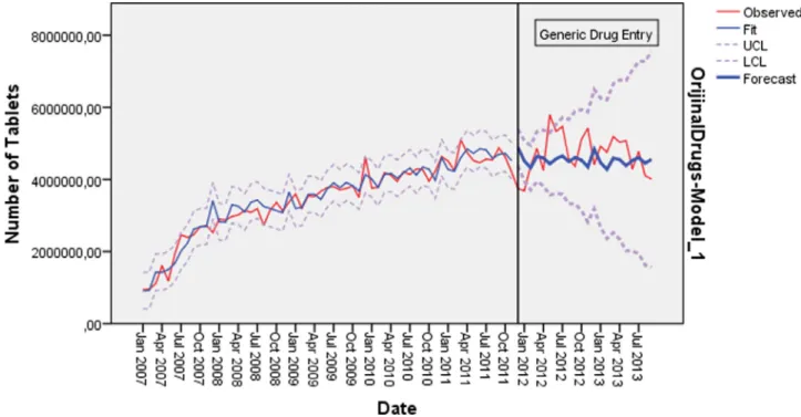 Fig. 7. Predicted and actual number of tablets in 4. Drug group: 2007 January–2013 September