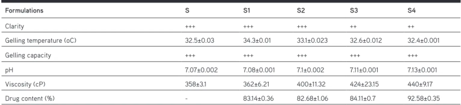 Table 3. Clarity, gelling temperature, pH, drug content, in vitro gelation capacity, viscosity, and drug content of in situ gels