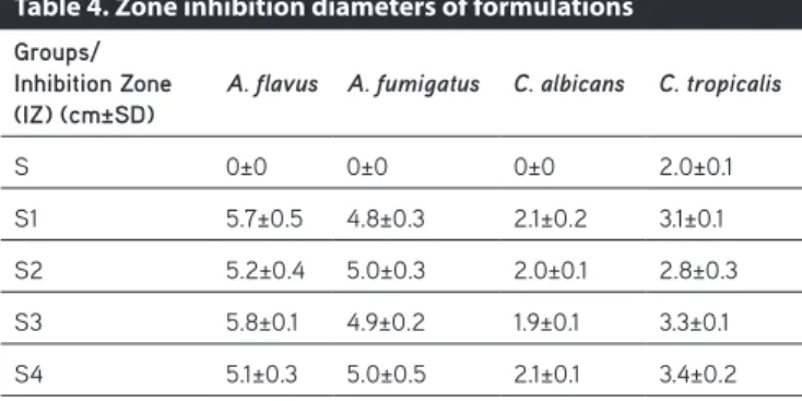 Table 4. Zone inhibition diameters of formulations Groups/
