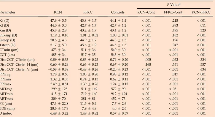 Table 1. Comparison of Scheimpflug parameters between keratoconus, forme fruste keratoconus, and control groups.