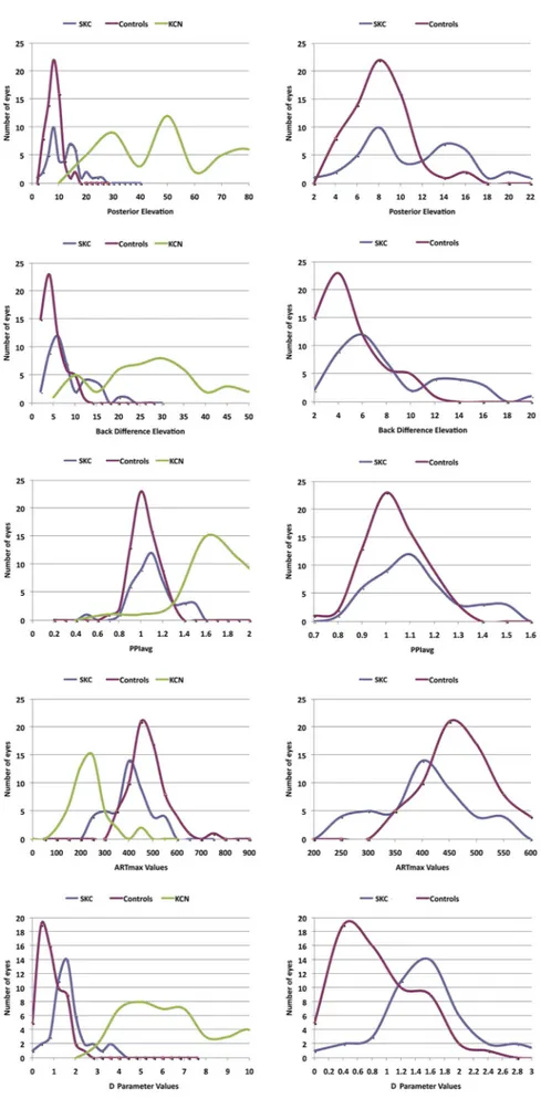 Figure 1. Distribution frequency of different parameters: posterior elevation, back  differ-ence elevation, pachymetric progression index–average (PPIavg), Ambrosio relational thickness–maximum (ARTmax), and D parameter in eyes with subclinical  nus (SKC)