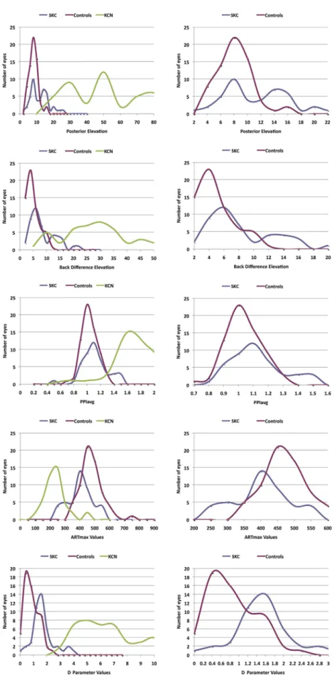 Figure 1. Distribution frequency of different parameters: posterior elevation, back  differ-ence elevation, pachymetric progression index–average (PPIavg), Ambrosio relational thickness–maximum (ARTmax), and D parameter in eyes with subclinical  nus (SKC)