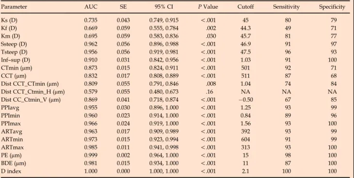 Table 2. Receiver operating characteristic curve analysis for ability of different parameters to differentiate keratoconus eyes from control eyes.