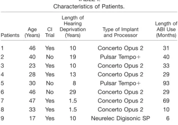 Table II shows ABI sound field thresholds from 250 Hz to 6 kHz for patients 3 to 6. These users had access to quiet conversational speech