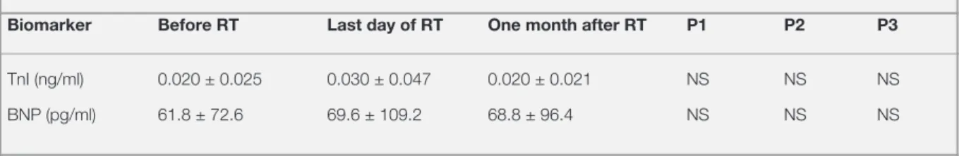 Table 2. TnI and BNP levels in patients before, immediately after, and one month after RT