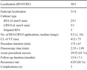 Table 1 Demographic and clinical characteristics of the study population Age (years) 12.0 ± 3.7Weight (kg) 43.6 ± 18.7 Male/female (n) 21/14 Symptoms (%) Palpitation 50 Syncope 14 Chest pain 25 Dyspnea 11 PVC/VT (n) 20/15 PVC burden in 24 h (%) 36 ± 10 PVC