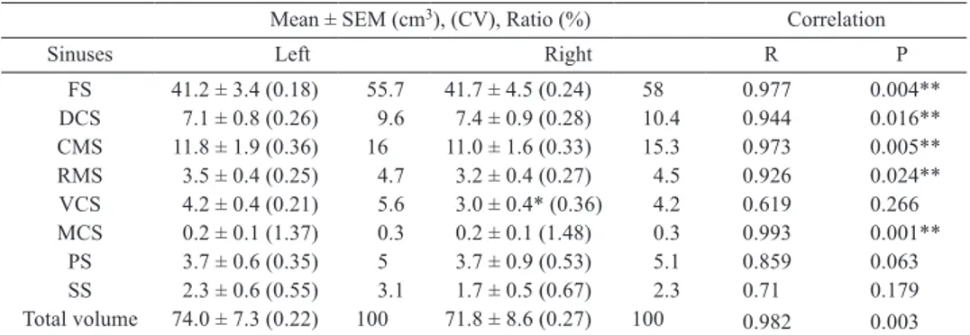 Table 2.  The length, width, orientation and shape of openings between paranasal sinuses in foals (Mean ± SEM)