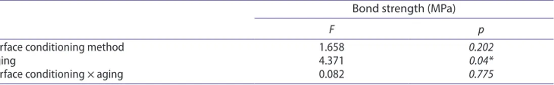 Table 1. effect of surface conditioning and aging methods on the bond strengths of brackets to indirect  resin composite based on two-way anoVa and Tukey ’ s test.