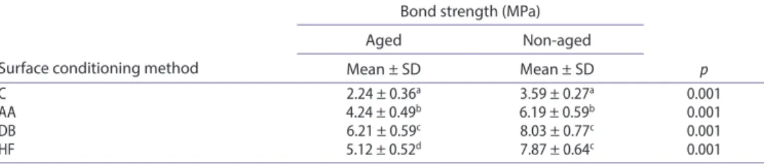 Table 2. Mean ± standard deviation (sd) of shear bond strength values and standard deviations (sd) for  each group according to surface conditioning and aging parameters