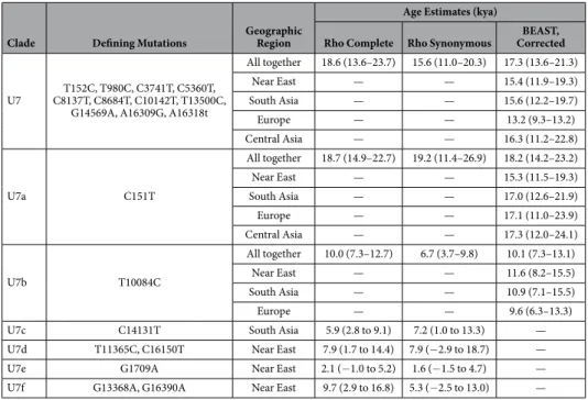 Table 1.   Age Estimates, Defining Mutations, and Distribution Ranges of Haplogroup U7 and Its 