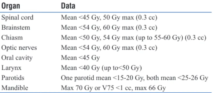 Table 3: Dose constraints for plan optimization for the  various head‑and‑neck structures used for plan comparison