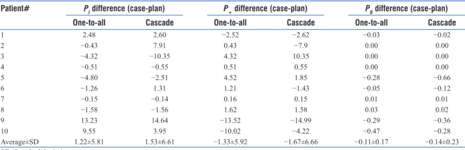 Table 6: Planning target volume dose variations per patient (Gy) with the deviations of the two cases from the plan