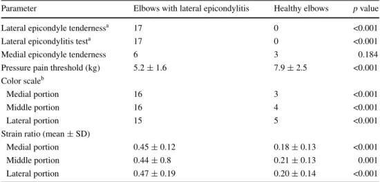 Table 2   Physical examination  and imaging findings of the  involved and healthy elbow