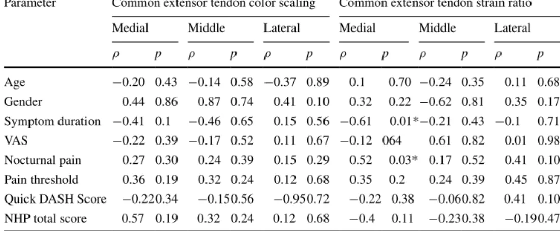 Table 3   Correlation analysis  results between strain index,  color scaling and clinical and  demographic parameters