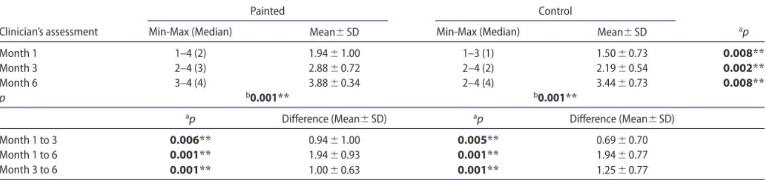Table 2.  Clinician’s treatment efficacy for patients treated with facial laser hair removal.