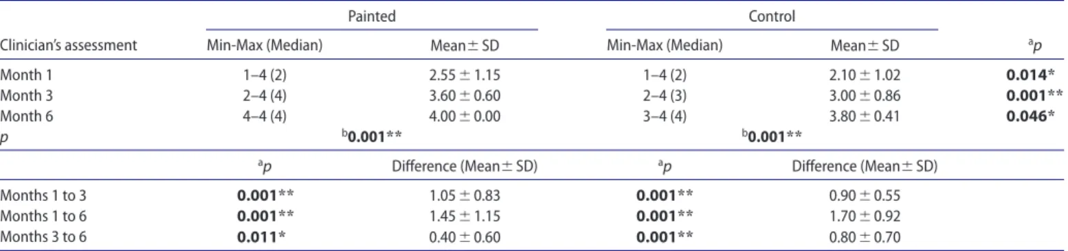 Table 5.  Clinician’s treatment efficacy scores for patients treated with axillary laser hair removal.