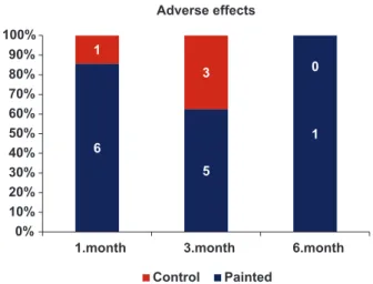 Figure 6.  the rate of adverse effects in painted and control axillar sides.