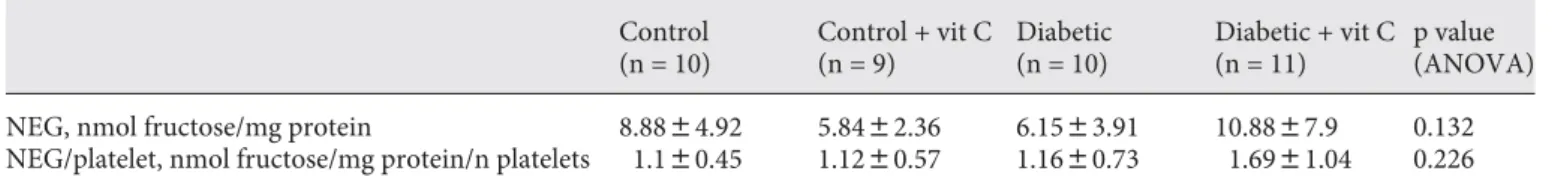 Table 2.   NEG values of the platelet suspensions obtained from the 4 groups Control (n = 10) Control + vit C(n = 9) Diabetic(n = 10) Diabetic + vit C(n = 11) p value (ANOVA)