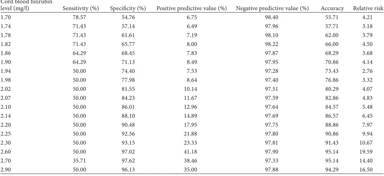 Table I.  Sensitivity, specificity, positive and negative predictive values, accuracy and relative risk values for each CBBil level.