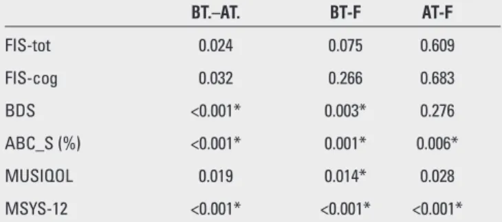 Table 4. Comparison of the rates (%) of utilization of physiotherapy programs of the patients by variables of disability severity and disease years 