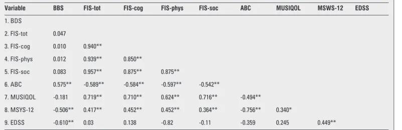 Table 5. Correlation coefficients between the assessment results of the patients 