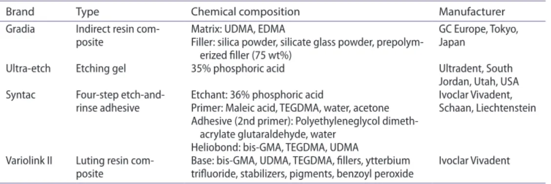 Table 1. Brands, types, chemical compositions, and manufacturers of the main materials used in this  study.