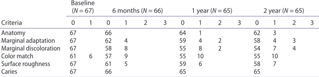 Table 4. results of the clinical evaluation (modified usPhs scores, %) at baseline and at 6 months, and  1- and 2-year follow-up.