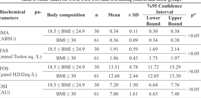 Table I. Mean values for IMA, TAS, TOS and OSI among control and obese groups Biochemical  
