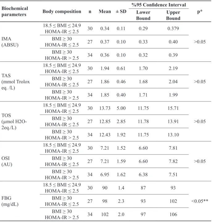 Table III. Mean values for IMA, TAS, TOS, OSI and FBS among control and obese groups with or without  insulin resistance