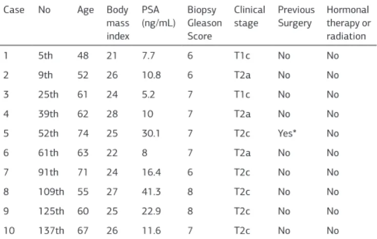 Table 1. Preoperative data of patients who had exposed to iatrogenic rectal injury du- du-ring retropubic radical prostatectomy.