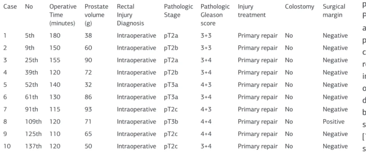 Table 2. Operative and postoperative patient characteristics Case No Operative  Time (minutes) Prostate volume (g) RectalInjury Diagnosis Pathologic Stage Pathologic Gleason score Injury treatment Colostomy Surgical margin