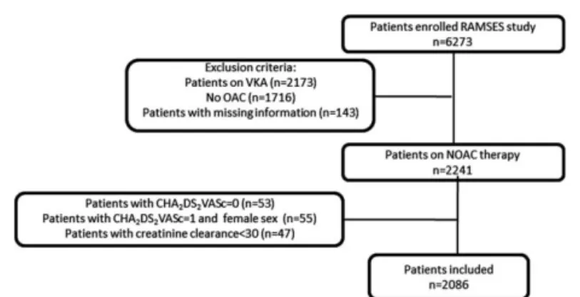 Figure 2. The novel oral anticoagulant (NOAC) dose for patients per undertreated (UT), appropriately treated (AT), and overtreated (OT) groups.