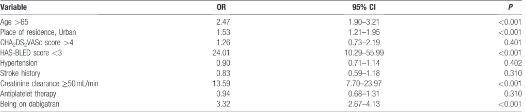 Figure 4. Distribution of CHA 2 DS 2 VASc and HAS-BLED scores based on undertreated, appropriately treated, and overtreated groups.