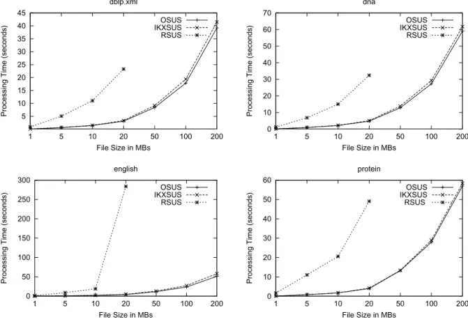 Fig. 1. The processing speed of RSUS, OSUS, and our proposal in ﬁnding the leftmost SUS of every location on several strings of different sizes.