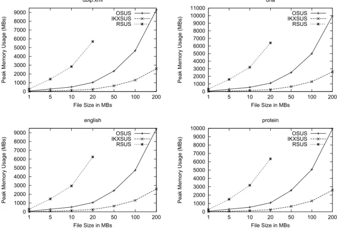 Fig. 2. The peak memory consumptions of RSUS, OSUS, and our proposal in ﬁnding the leftmost SUS of every location on several strings of different sizes.