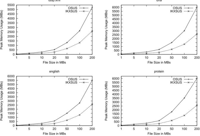 Fig. 4. The peak memory consumptions of OSUS and our proposal in ﬁnding all SUSes of every location on several strings of different sizes.