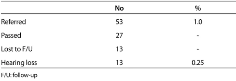 Table 1. Risk factors for hearing impairment