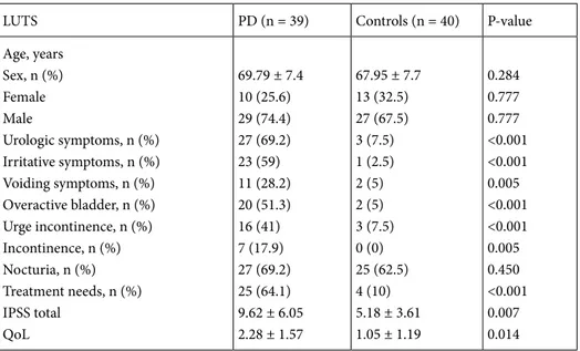 Table 2. Comparison of LUTS between Parkinson patients and control group.