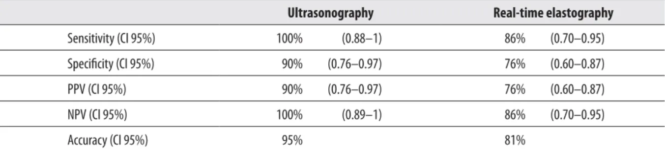 Table 2. Comparison of US and RTE.