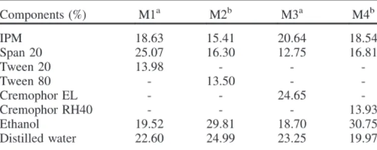 Table 1. composition of optimum microemulsion formulations (M1, M2, M3 and M4). Components (%) M1 a M2 b M3 a M4 b IPM 18.63 15.41 20.64 18.54 Span 20 25.07 16.30 12.75 16.81 Tween 20 13.98 - -  -Tween 80 - 13.50 -  -Cremophor EL - - 24.65  -Cremophor RH40