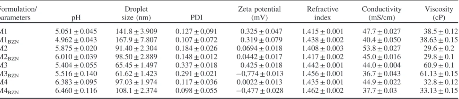 Table 2. Characterization of the developed blank and BNZ-loaded microemulsion formulations (mean ± SD, n ¼ 5).