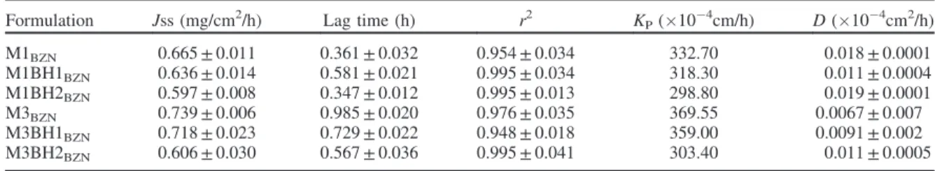 Table 5. Permeation parameters and penetration % BZN in the rat abdominal skin after 8 h.