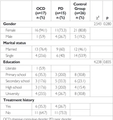 Table 2. Demographics, clinical symptoms and results of psychiatric  scales (gender, marital status, education, treatment history)