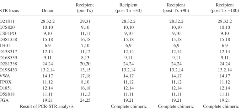 Table I. Results of peripheral blood chimerism studies using PCR-STR analysis.