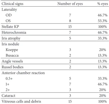 Table 2: Characteristics of patients with Fuchs’ uveitis syndrome.