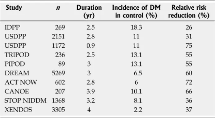 Table  1    Summary  of  pharmacologic  intervention  trials  in  individuals with impaired glucose tolerance