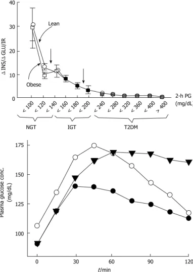 Figure 2  Insulin secretion/insulin resistance (disposition)  index (defined as change in insulin/change in glucose/insulin  resistance) in individuals with normal glucose tolerance, impaired  glucose tolerance, and type 2 diabetes mellitus as a function o