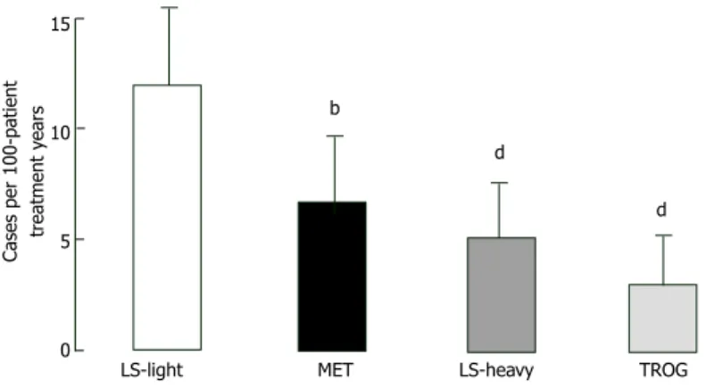 Figure 6  Effect of lifestyle intervention, metformin, and trogli- trogli-tazone on the conversion rate of ımpaired glucose tolerance to  type 2 diabetes in the first 1.5 years of the dipeptidyl peptidase  (i.e, before the discontinuation of troglitazone f